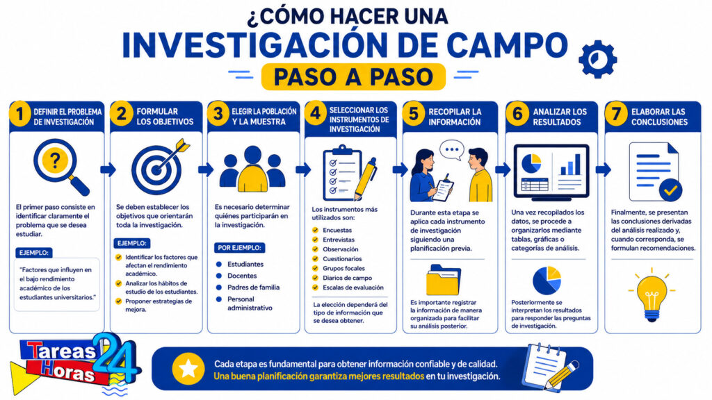 Guía paso a paso sobre las Investigaciones de Campo
