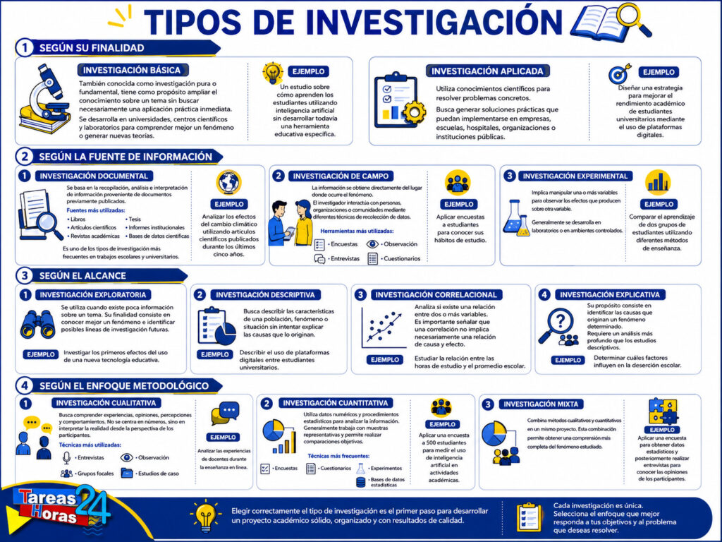 Clasificación de los tipos de investigacion